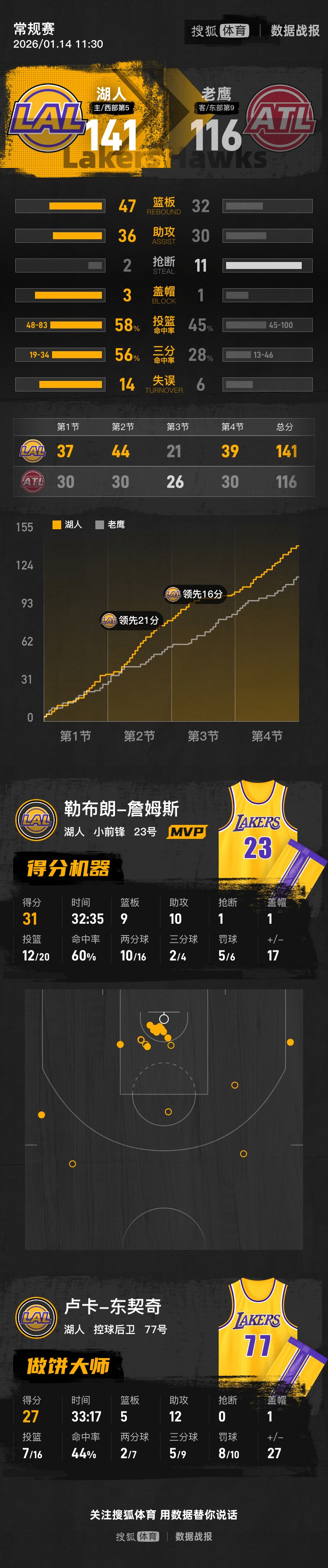 包含詹姆斯怒砍47分休斯敦火箭伤情更新备战NBA总决赛，今夜武汉三镇备战欧篮联瞬间刷屏的词条